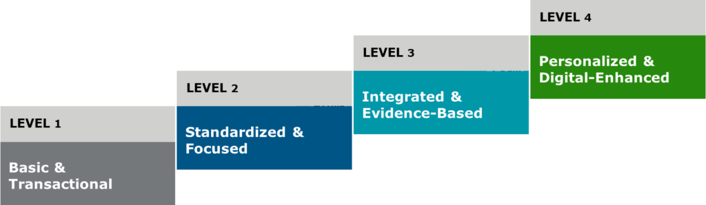 Talent acquisition maturity model graphic showcasing the four stages from reactive to optimized.